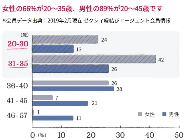 ゼクシィ縁結びエージェント　年齢層